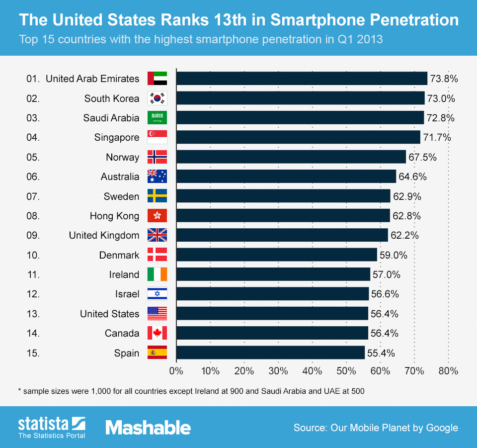 The United States ranks 13th in smartphone penetration. The graphic illustrates the top 15 countries with the highest smartphone penetration in Q1 2013.