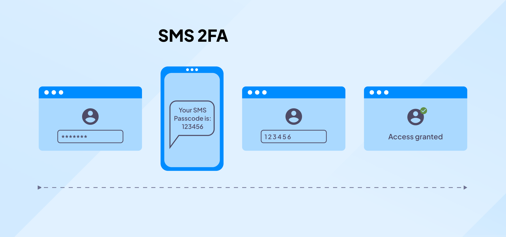 how does SMS 2FA work