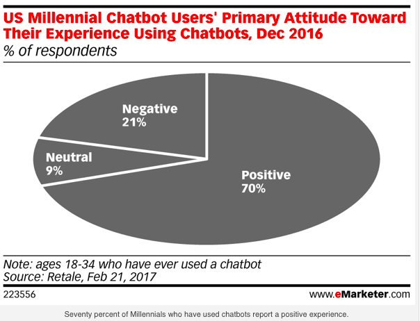 eMarketer study, 70% of respondents do not mind using mobile chatbots for shopping online.