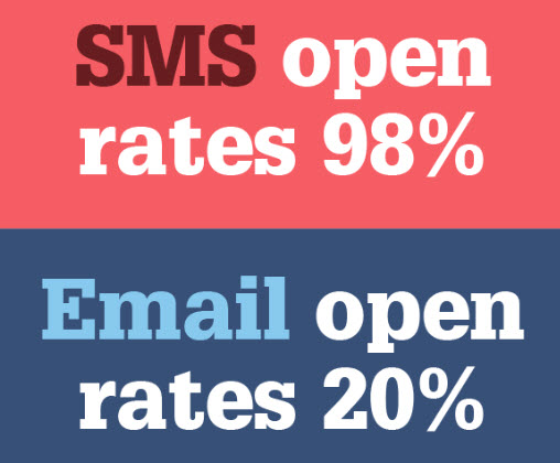 SMS open rates 98%, Email open rates 20%