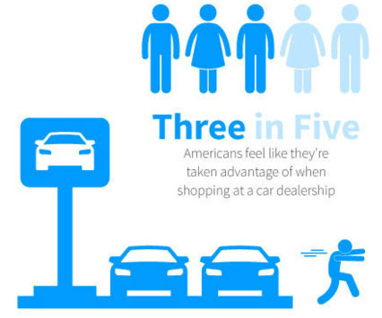 three in five americans feel like they`re taken advantage of when shopping at a car dealership