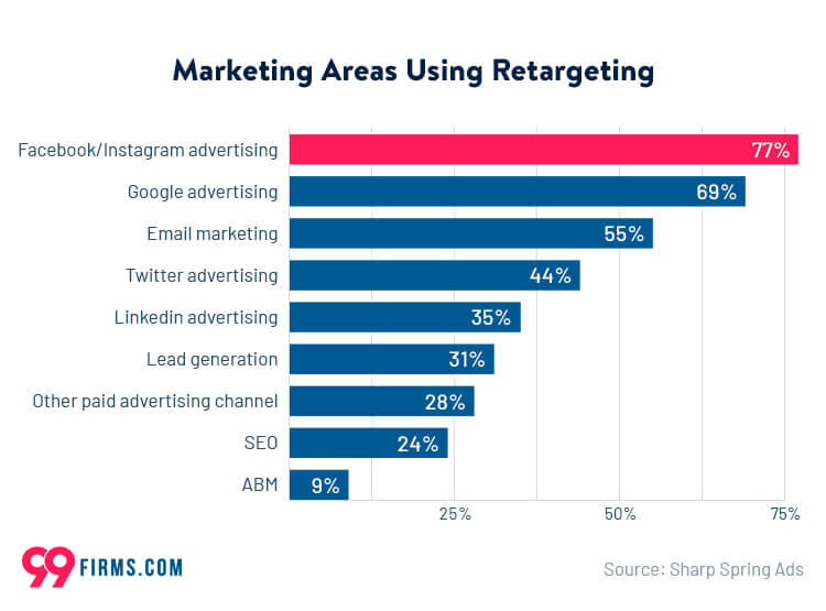 Retargeting statistics for growing your business