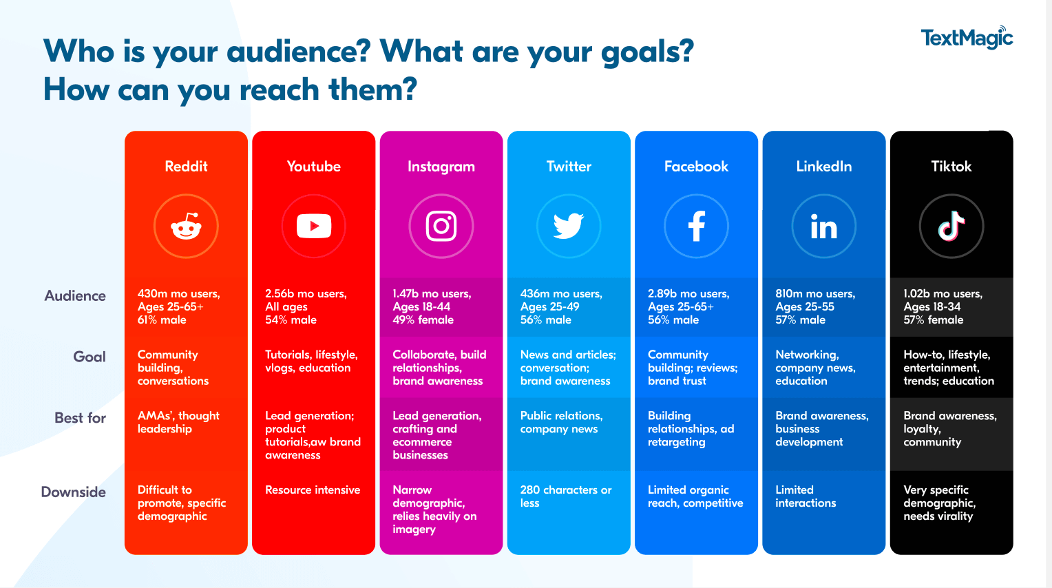 Best social media platforms for your growing business