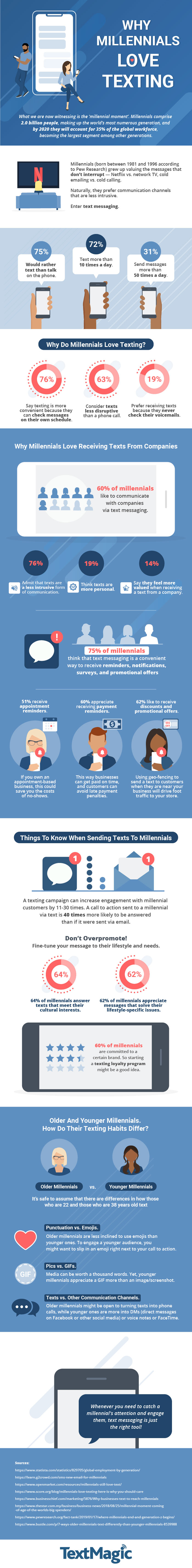 Why Millenials Love Texting-Textmagic Infographic