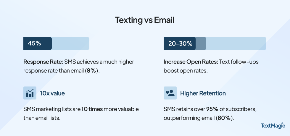 Texting vs Email - SMS Statistics