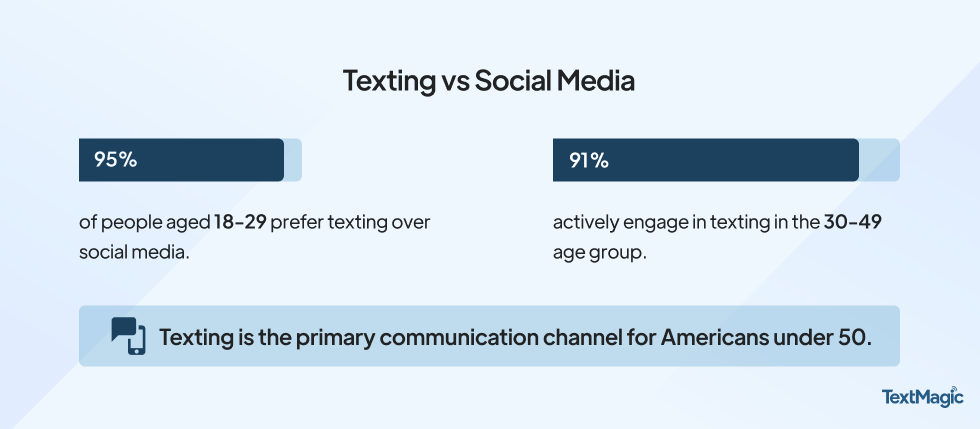 Texting vs Social Media - SMS Statistics