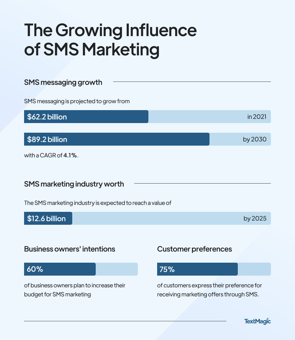 SMS Marketing Growth
