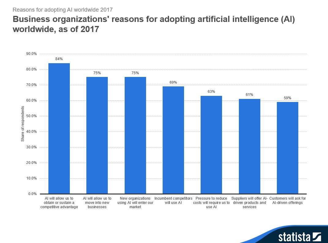 statistics from Statista about the reasons that companies use artificial intelligence