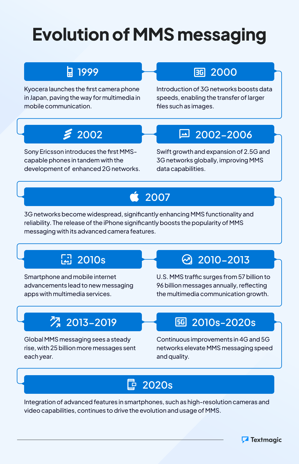 MMS messaging evolution