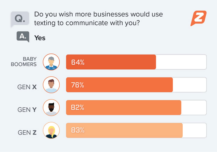 Poll: business texting to you