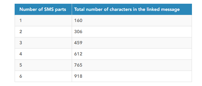 Number of SMS parts and the total number of characters chart