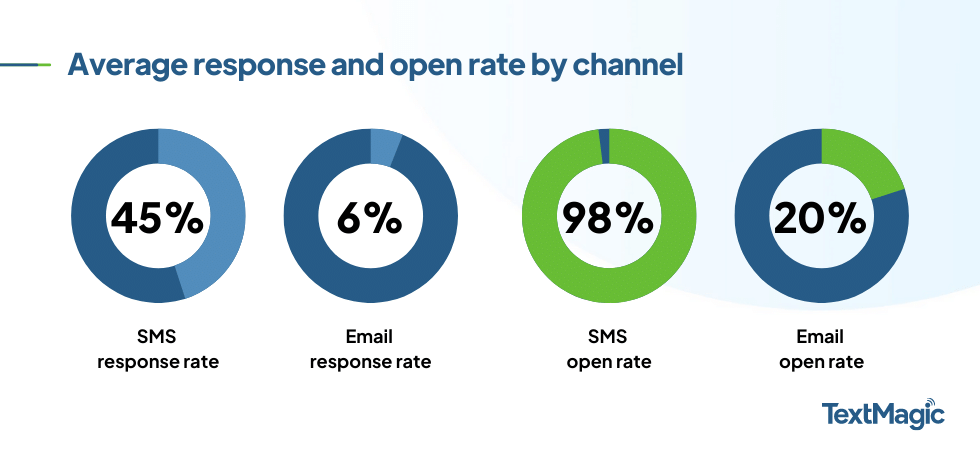 Textmagic SMS response rate vs email response rate