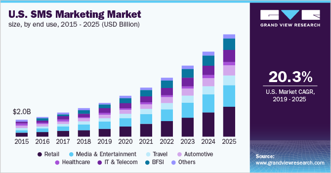 US SMS Marketing market statistics