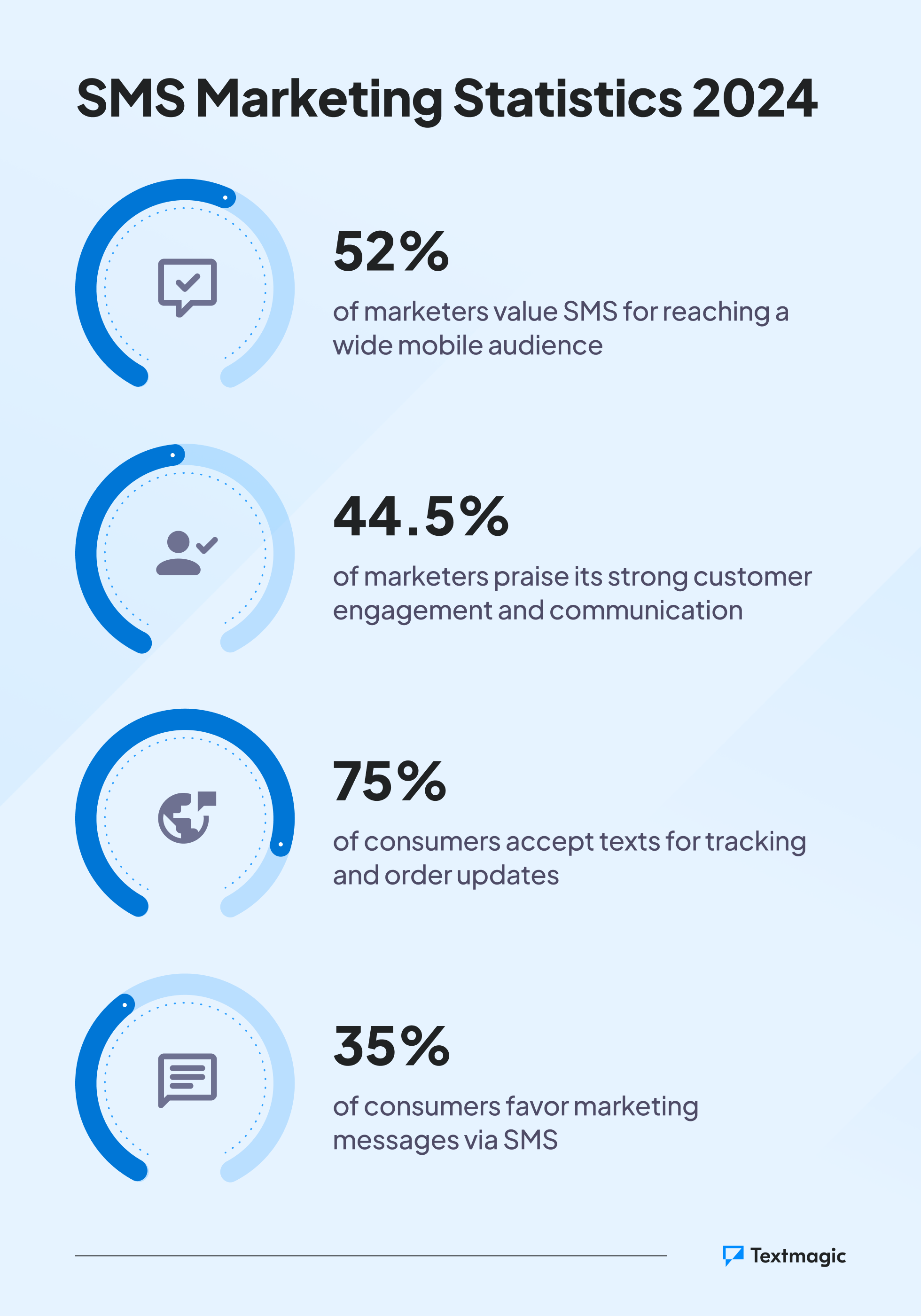 image depicting 2024 SMS marketing stats