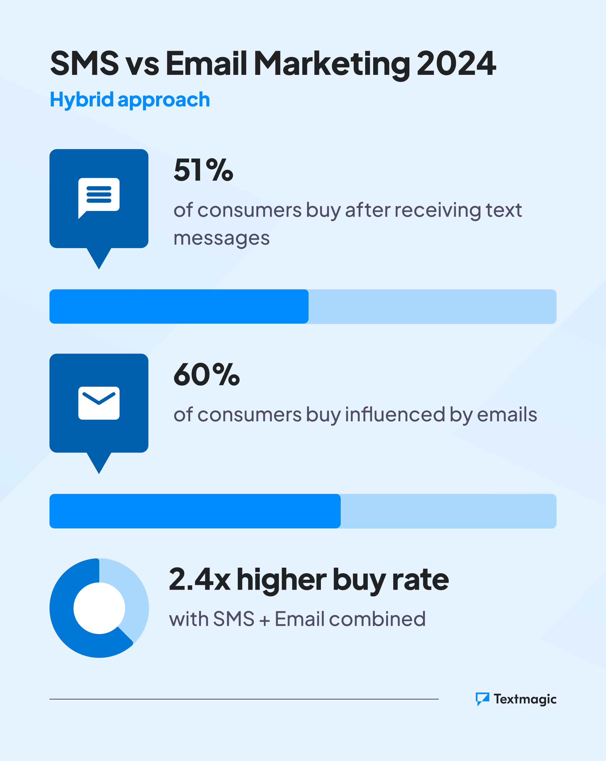 image depicting a 2024 hybrid approach of SMS vs email marketing