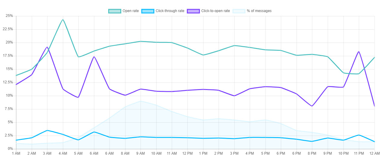 Marketing emails open rate graphic 