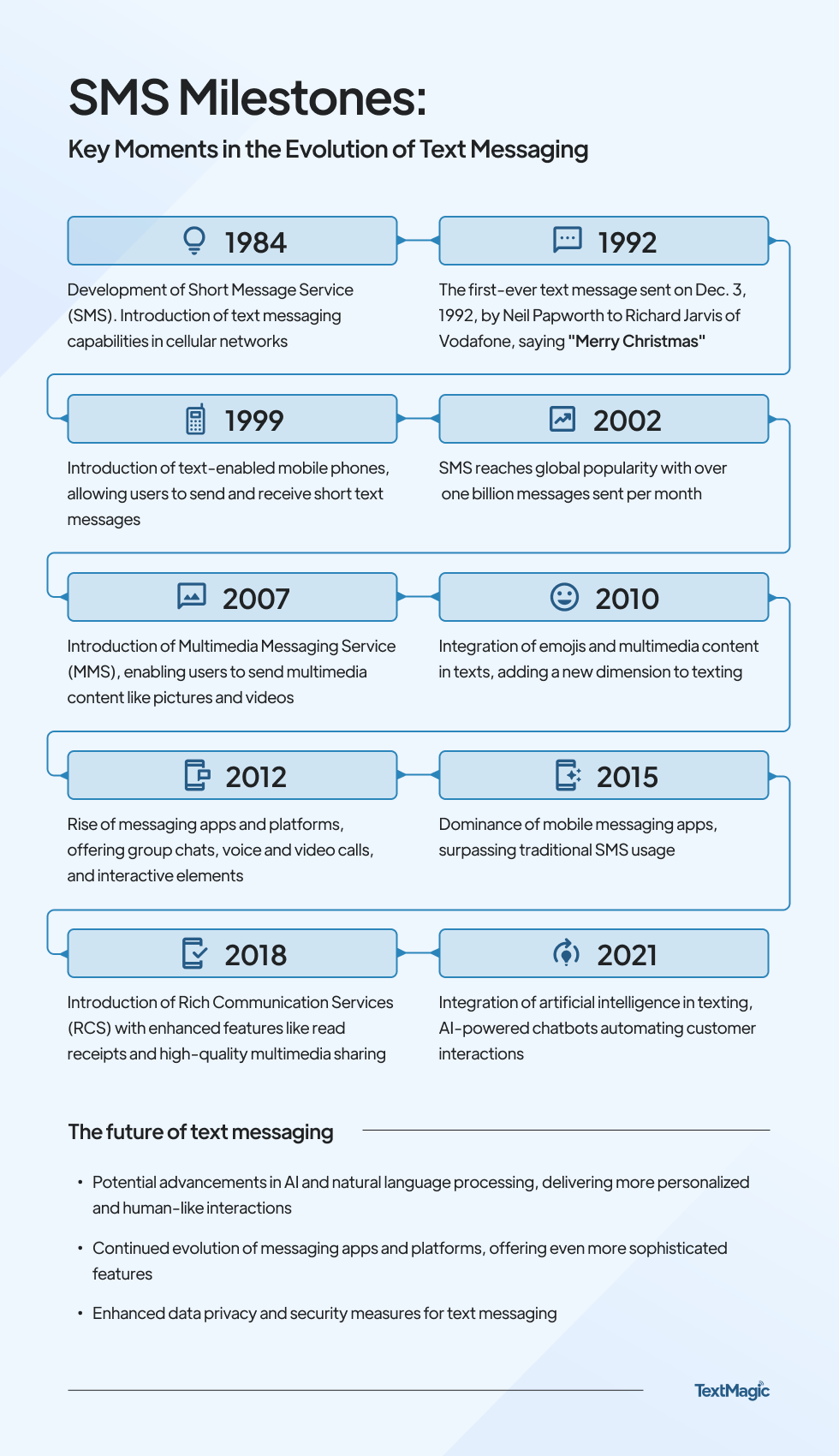 SMS Milestones - History of Texting infographic