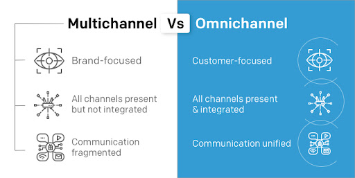 multichannel vs omnichannel communication
