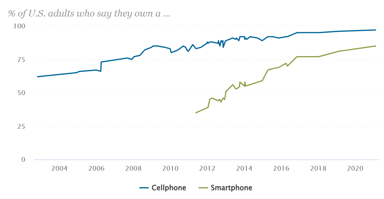 85% de los estadounidenses usan teléfonos inteligentes