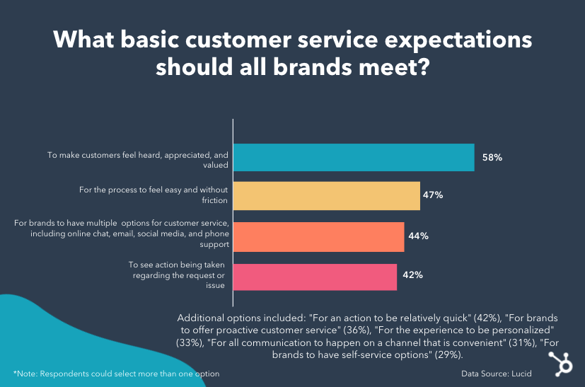 customer service expectations infographic
