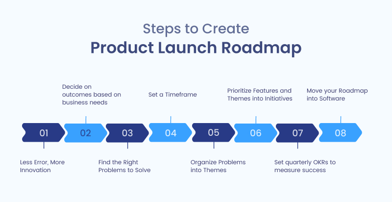 Product launch roadmap and checklist