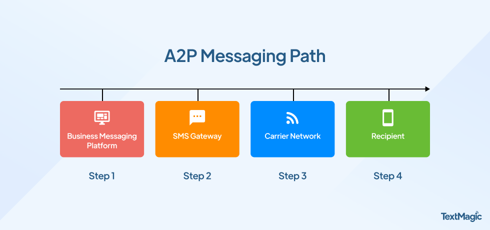 CpaaS and A2P SMS syngergy