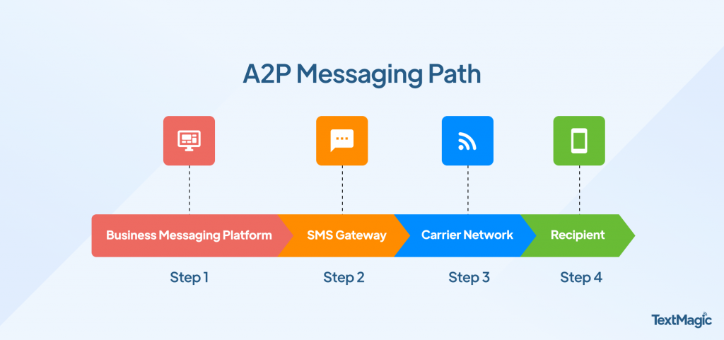 How A2P messaging works