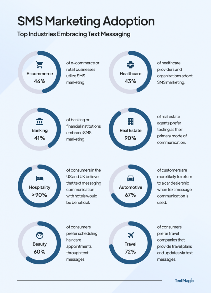 SMS marketing adoption statistics by industry