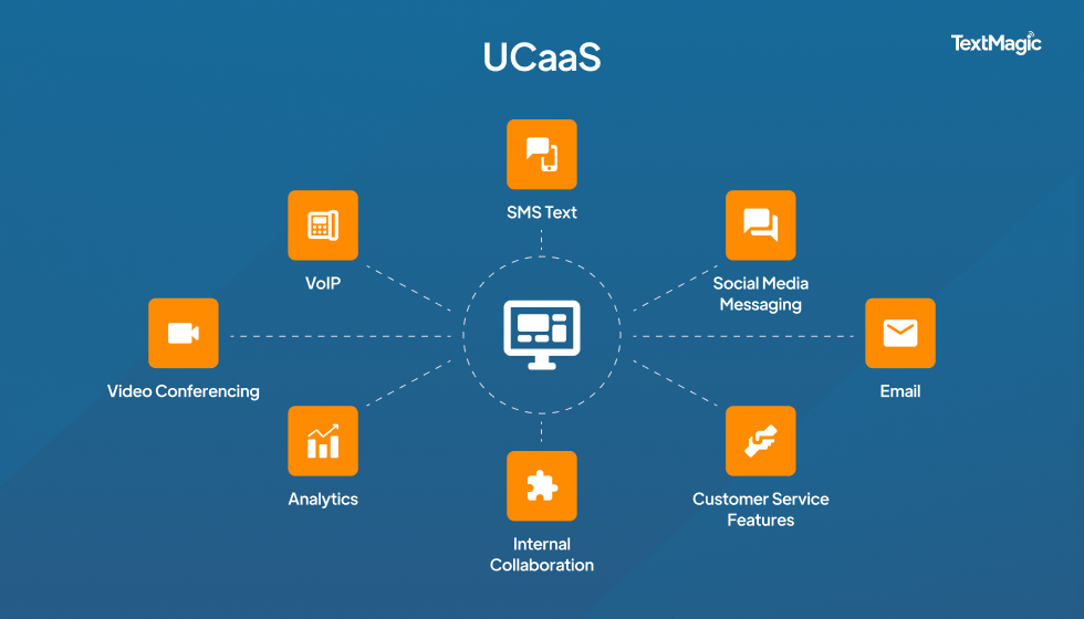 SMS Marketing Impact with Unified Communications as a Service (UCaaS)