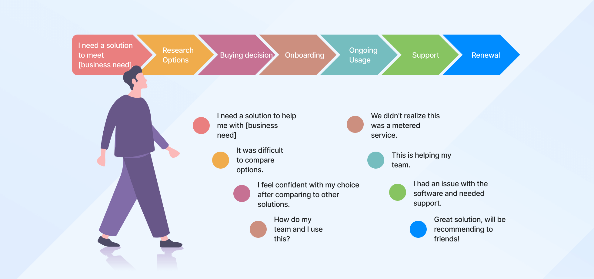 customer journey flowchart