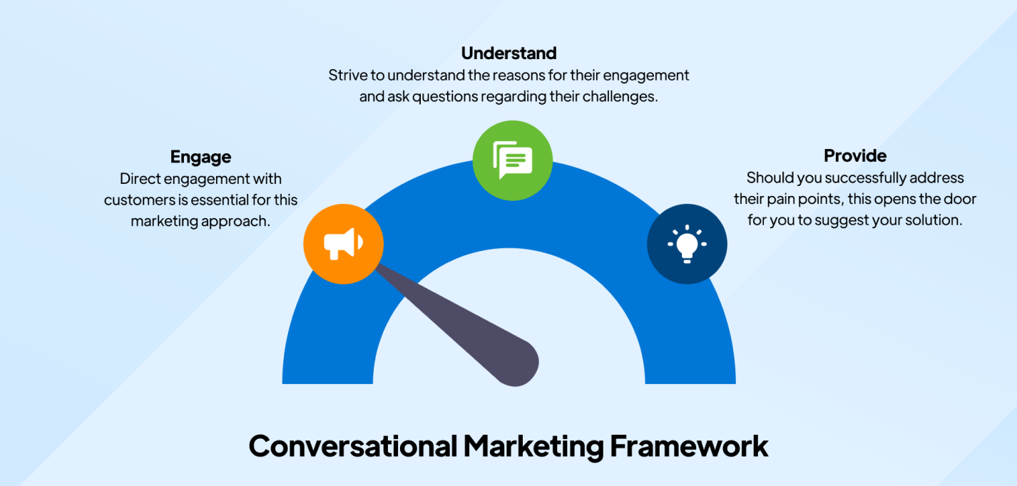A quick guide to conversational marketing for businesses