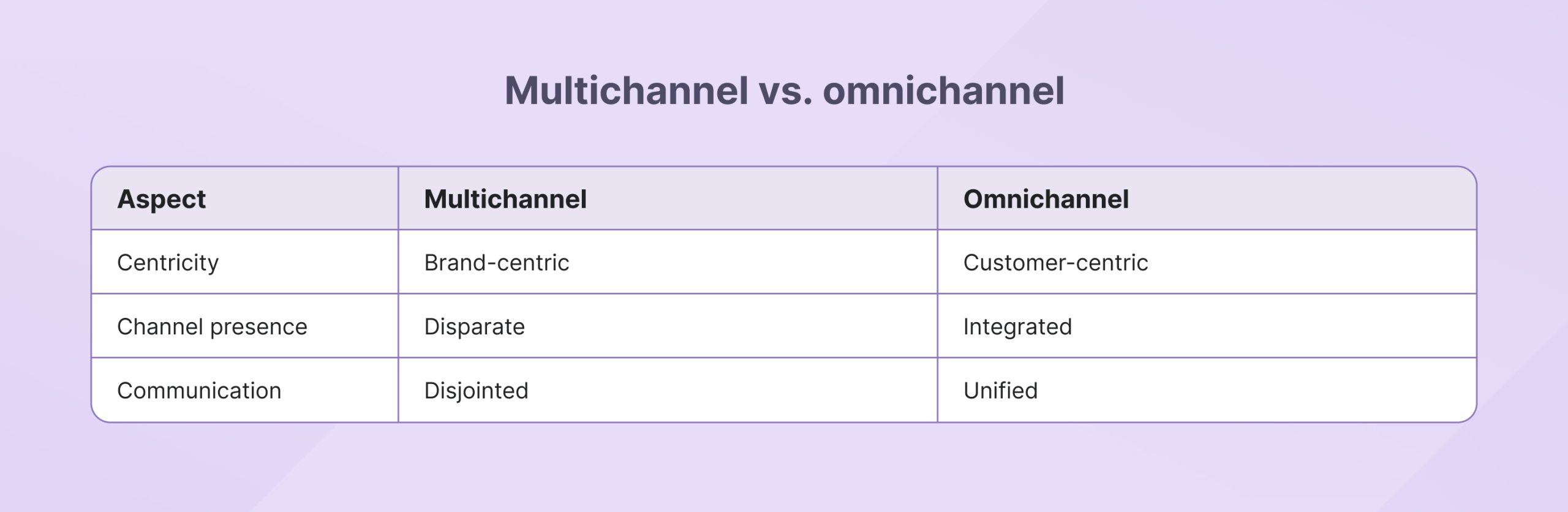 multichannel vs omnichannel