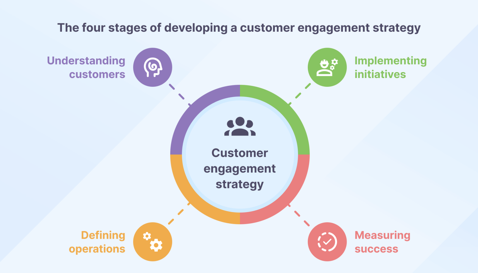 Create a profitable customer engagement strategy in 6 steps
