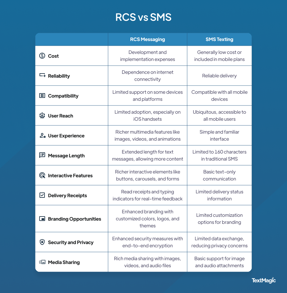 RCS vs SMS comparison by Textmagic