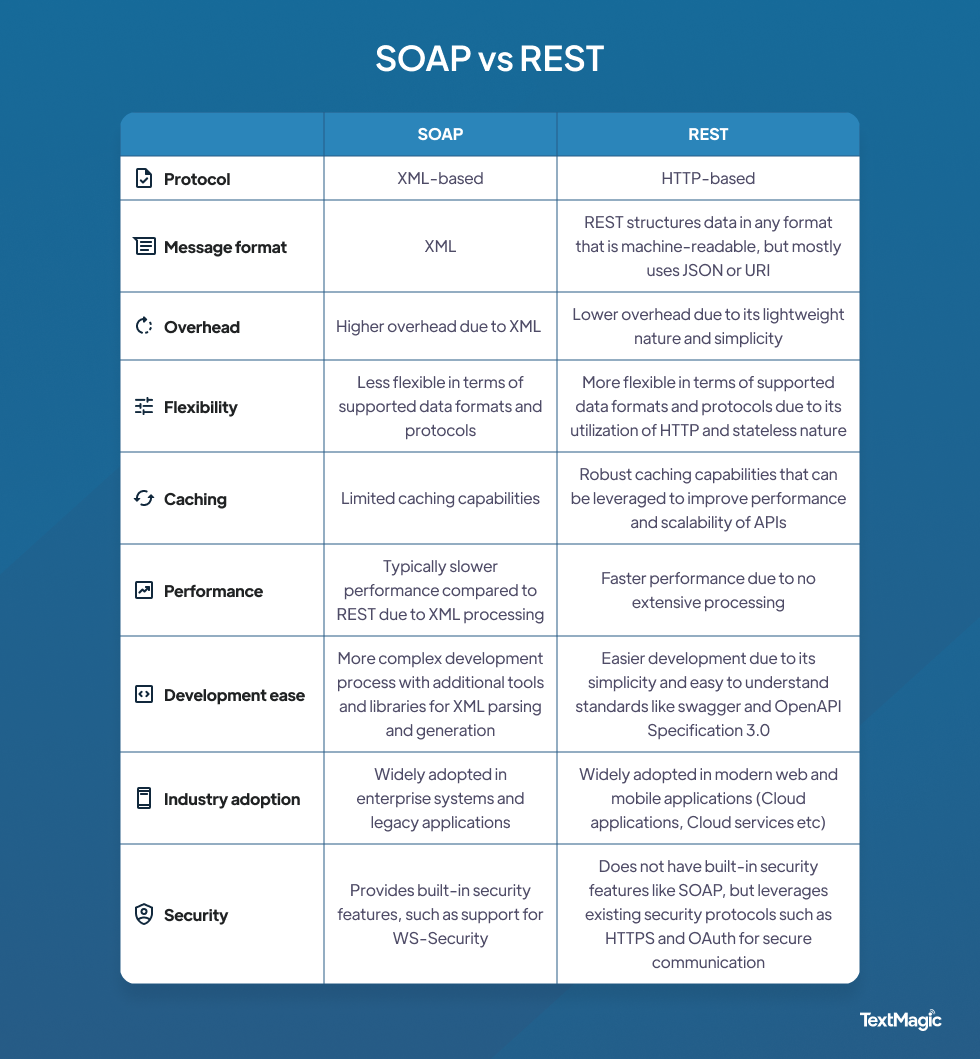SOAP vs REST API comparison