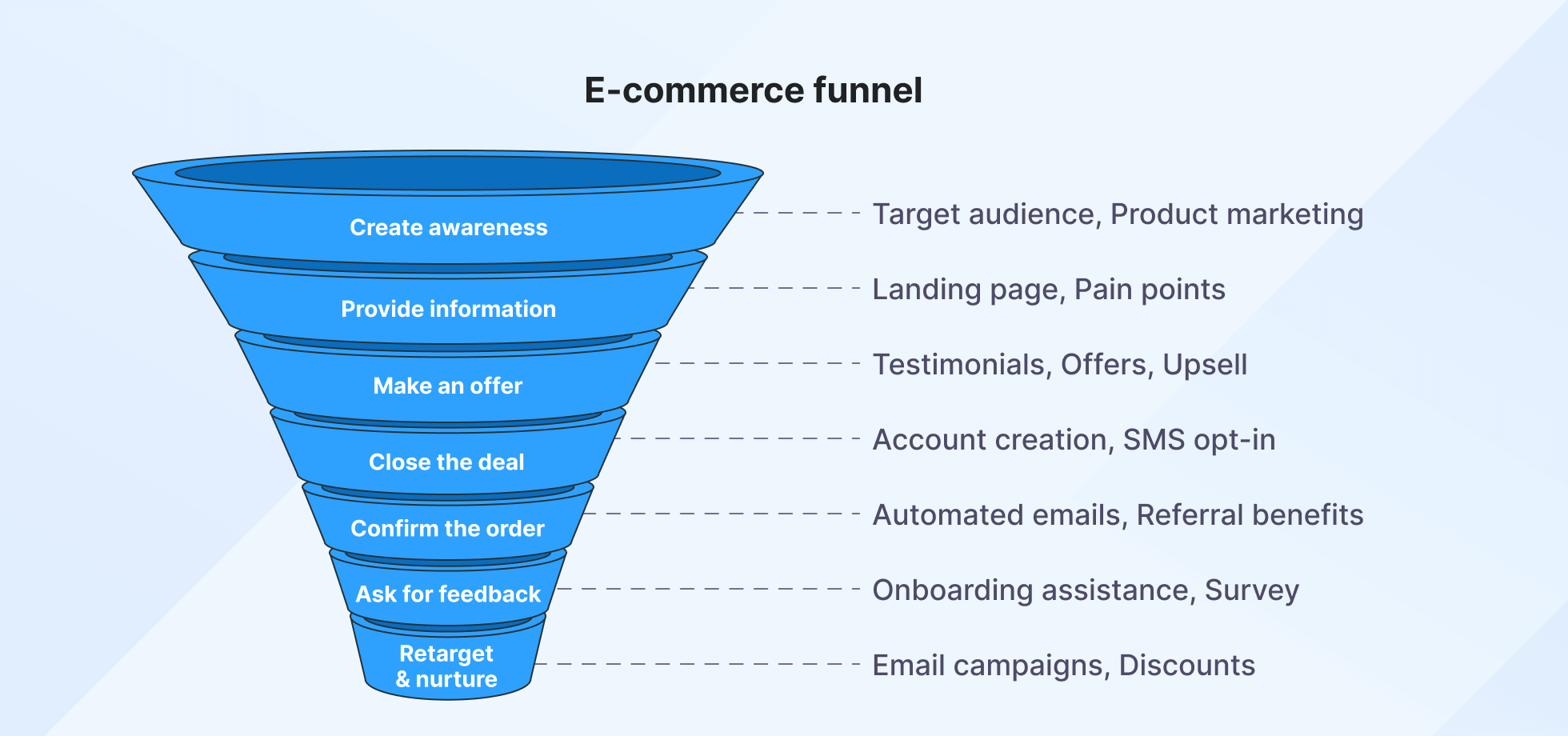 e-commerce funnel illustrated