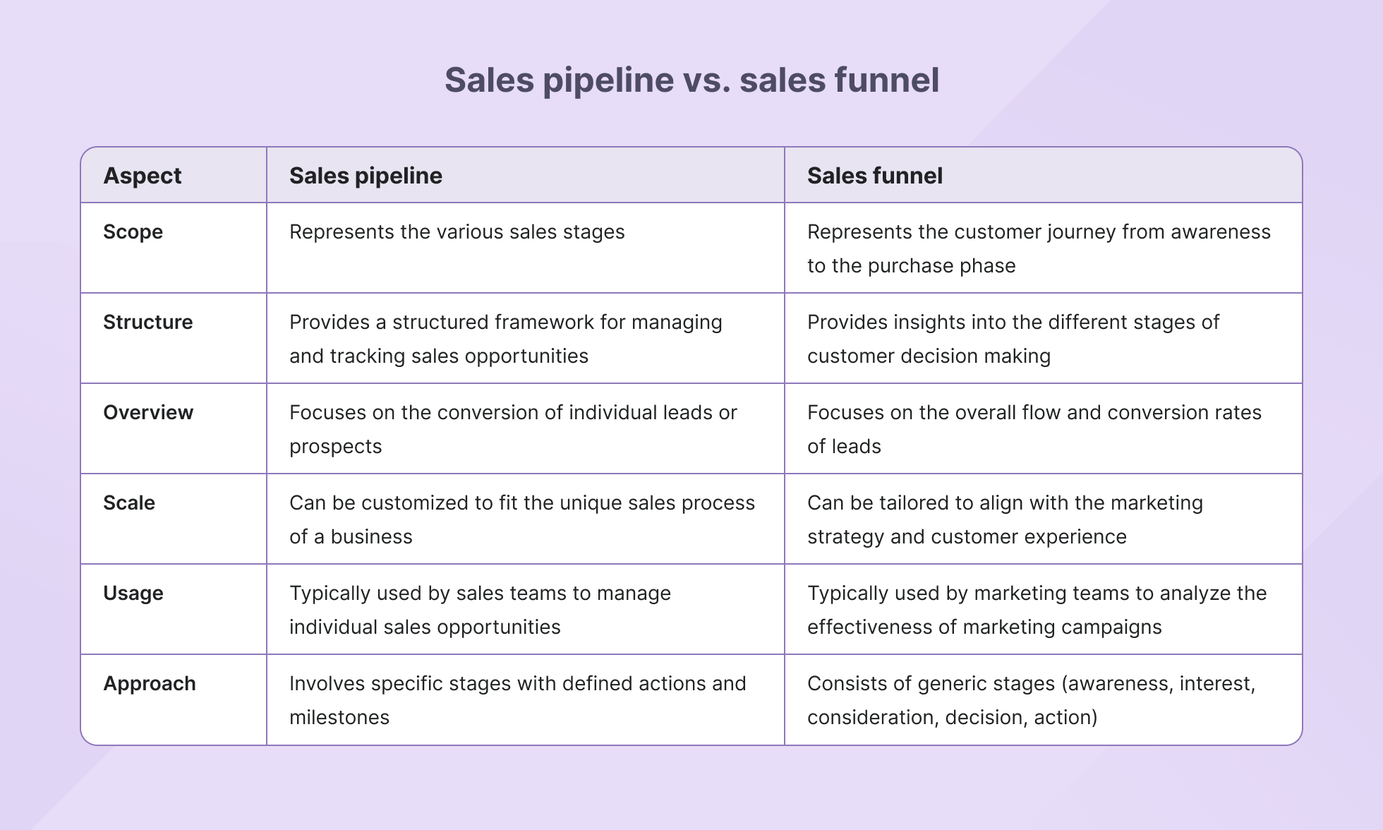 Sales pipeline vs. sales funnel comparison table