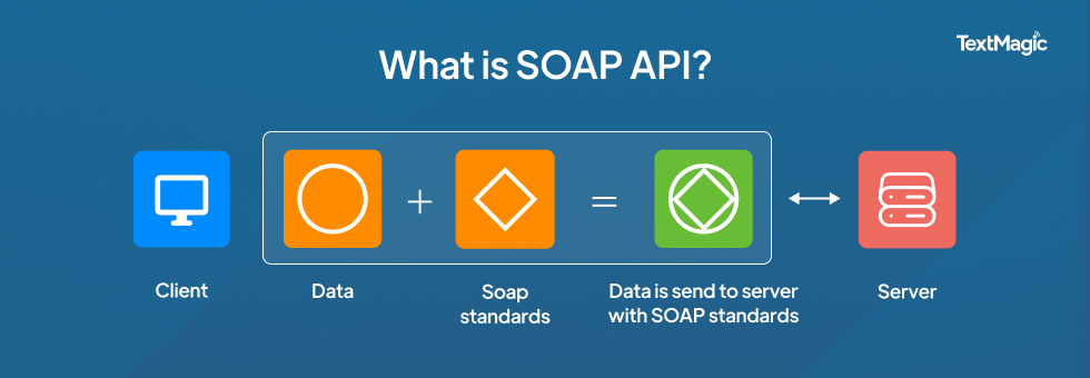 What is SOAP API?
