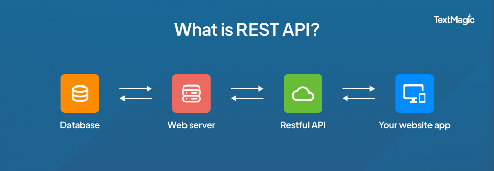 What is Rest API