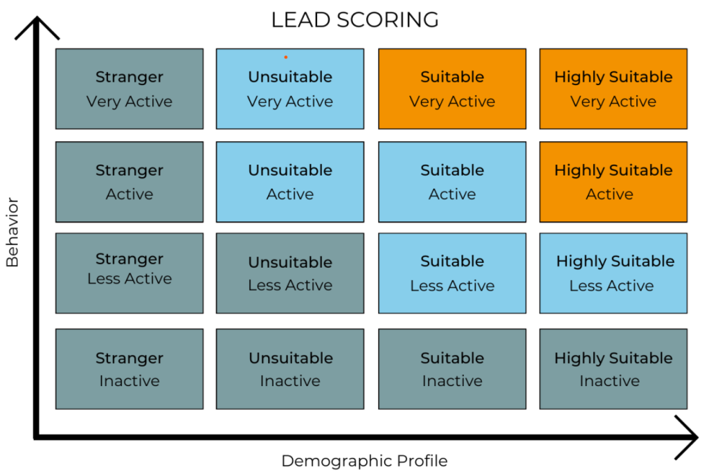 lead scoring model example