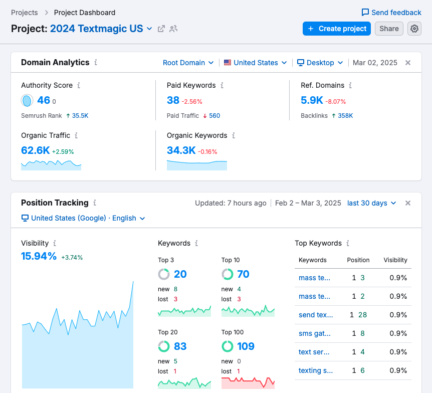 semrush dashboard