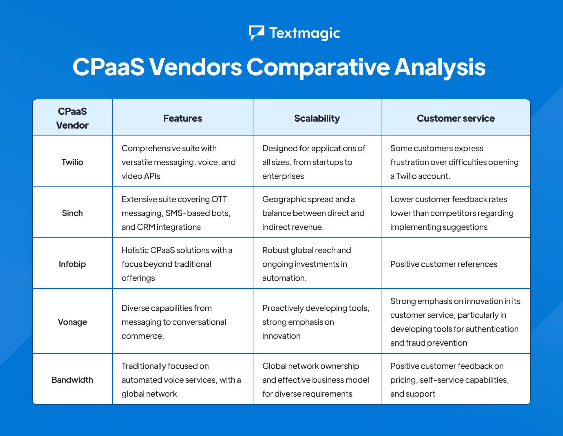 CPaaS Vendors in 2023 - comparative analysis