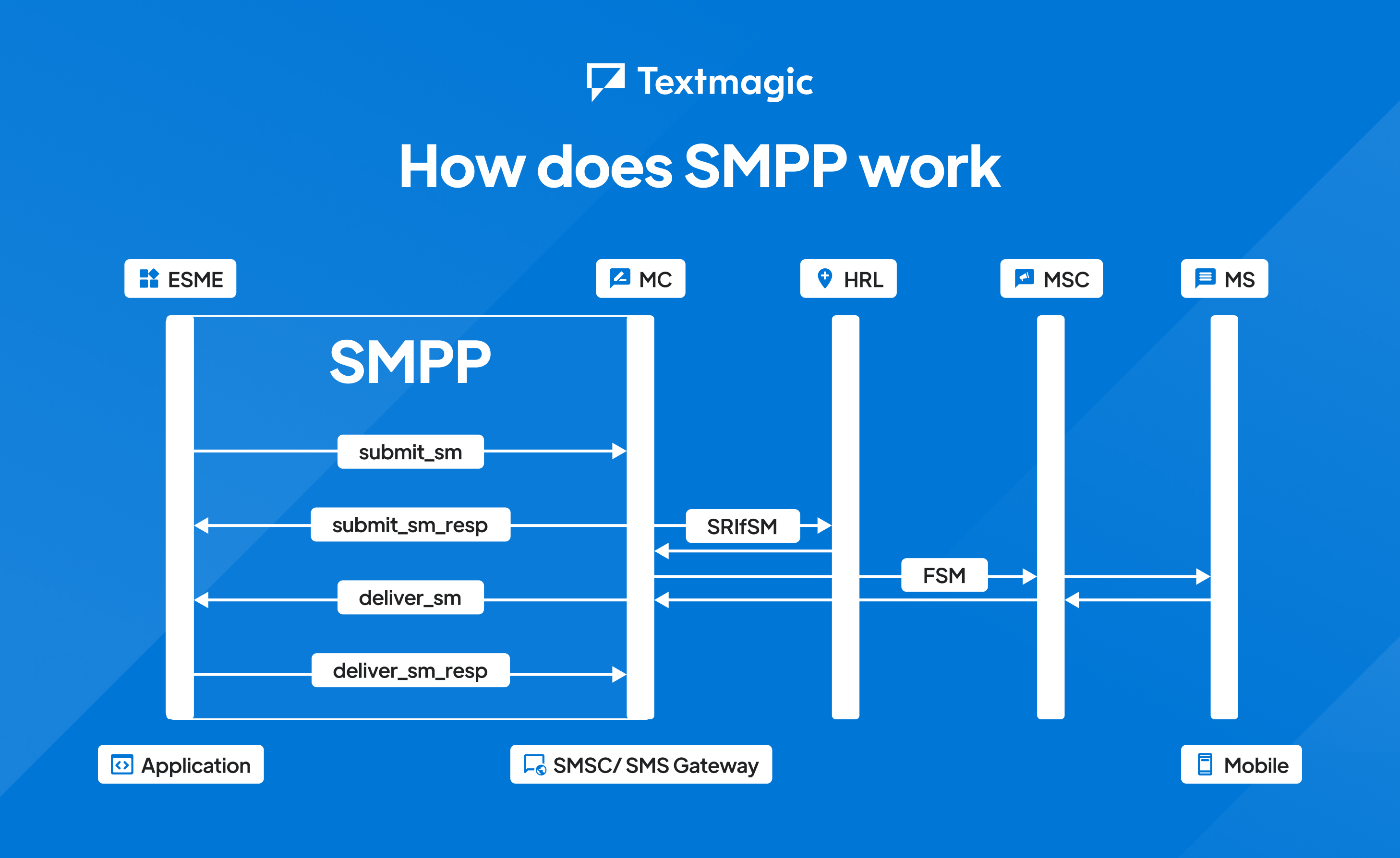 SMPP protocol workflow