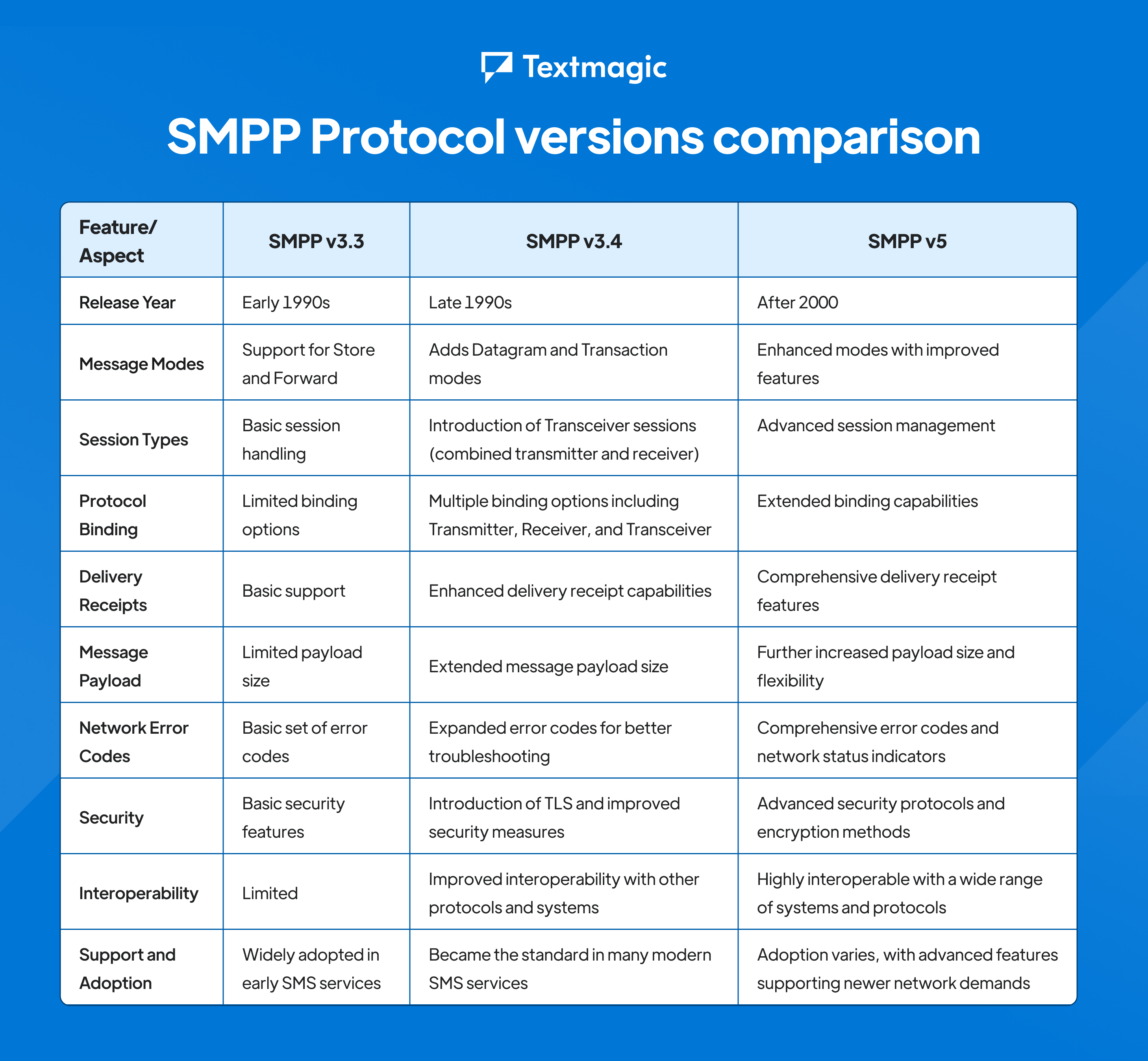 SMPP versions comparison table