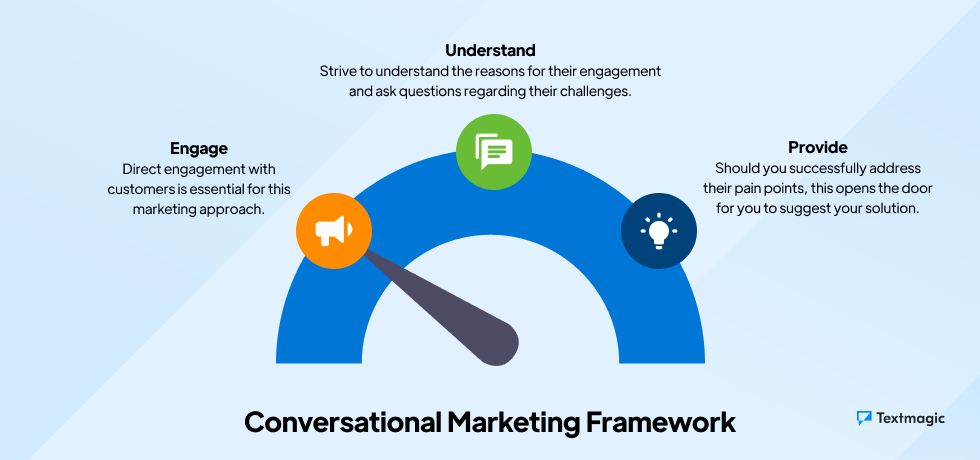 How does conversational marketing work
