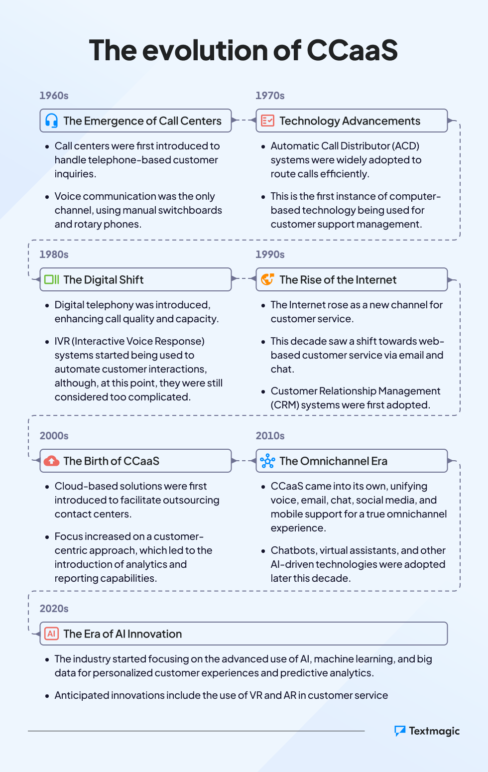 Infographic depicting the evolution of the CCaaS model over the decades