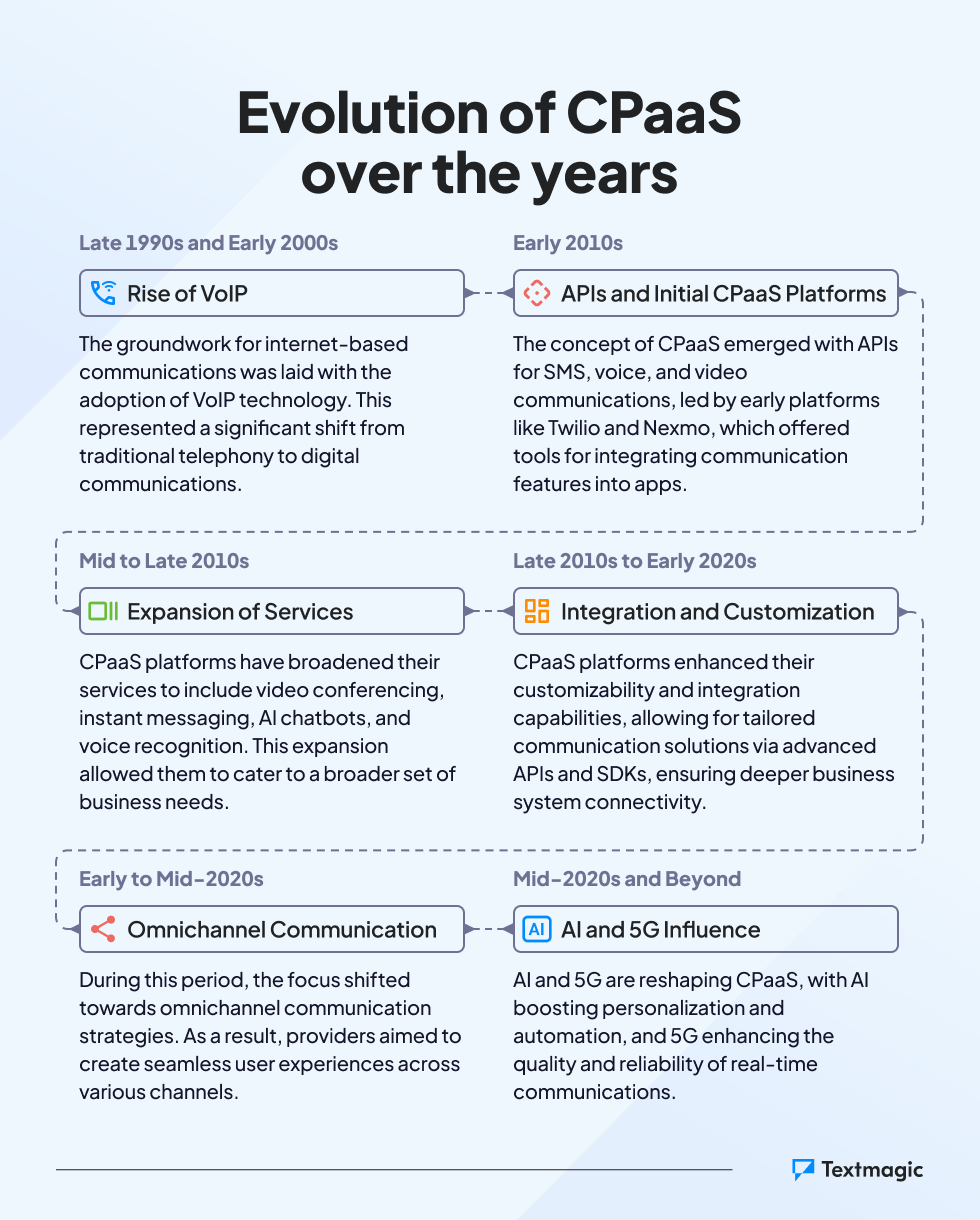 Infographic depicting the evolution of the CPaaS model over several decades