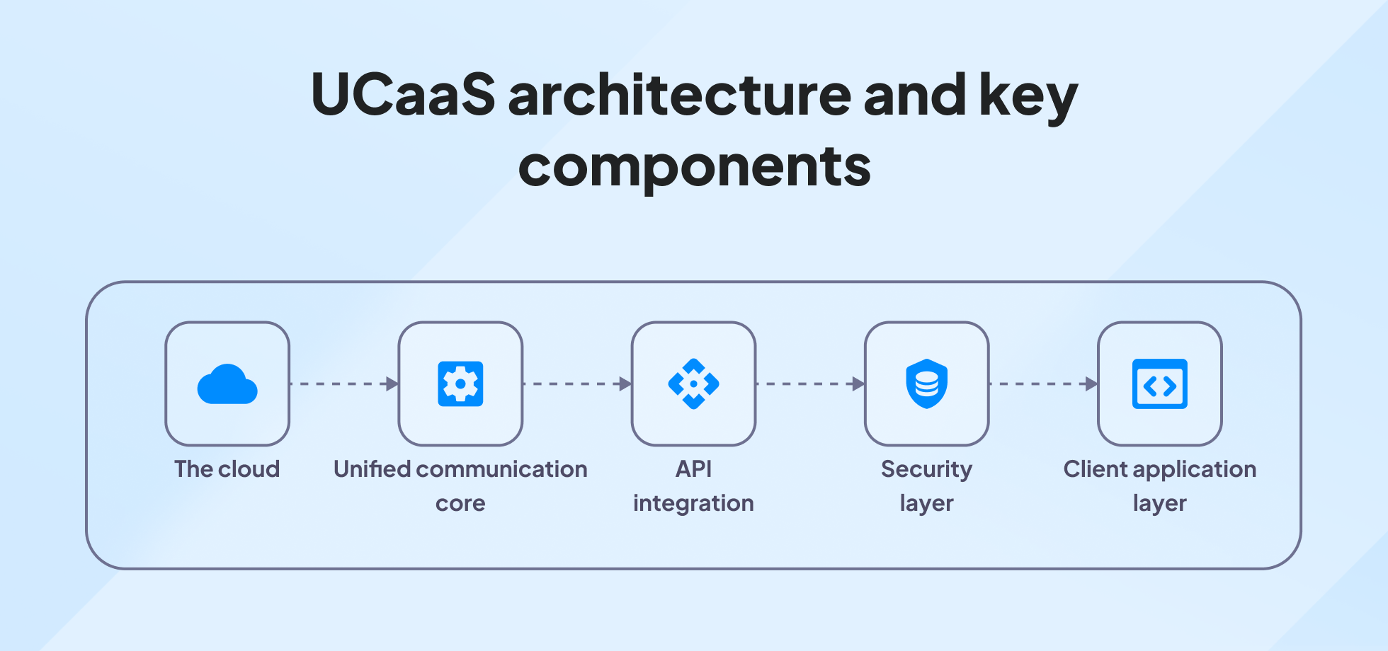 UCaaS architecture wireframing schematics