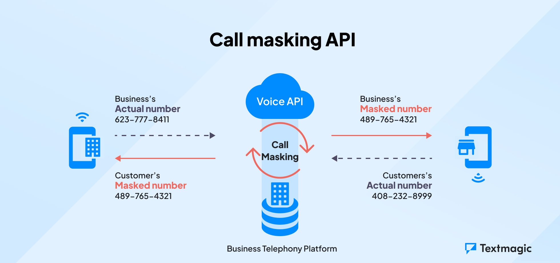 Schematics of a call masking API