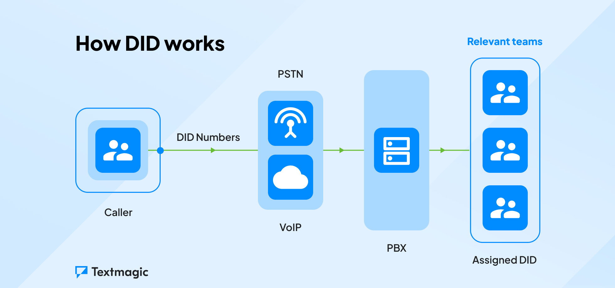 An image illustrating how direct inward dialing works